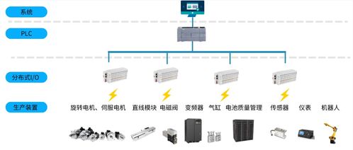 锂电池制造设备中分布式IO模块的优势及其在智能制造运筹管理服务中心的应用